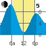Mailboat Slough tide chart for Friday, March 5, 2021