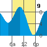 Mailboat Slough tide chart for Tuesday, March 9, 2021