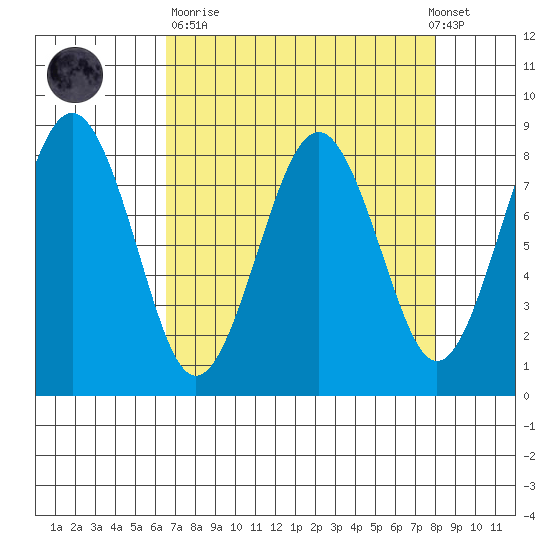 Mailboat Slough tide chart for Sunday, April 11, 2021