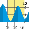 Mailboat Slough tide chart for Monday, April 12, 2021