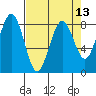 Mailboat Slough tide chart for Tuesday, April 13, 2021