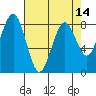 Mailboat Slough tide chart for Wednesday, April 14, 2021