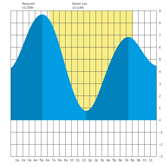 Mailboat Slough tide chart for Sunday, April 18, 2021