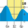 Mailboat Slough tide chart for Sunday, April 18, 2021