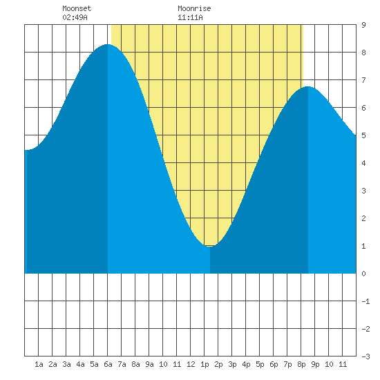 Mailboat Slough tide chart for Monday, April 19, 2021