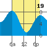 Mailboat Slough tide chart for Monday, April 19, 2021