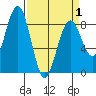 Mailboat Slough tide chart for Thursday, April 1, 2021