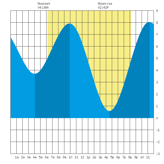Mailboat Slough tide chart for Thursday, April 22, 2021