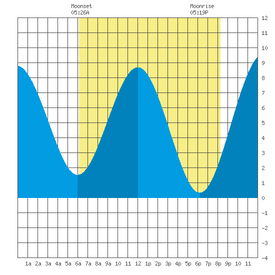 Mailboat Slough tide chart for Saturday, April 24, 2021