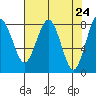 Mailboat Slough tide chart for Saturday, April 24, 2021