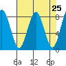 Mailboat Slough tide chart for Sunday, April 25, 2021