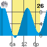 Mailboat Slough tide chart for Monday, April 26, 2021