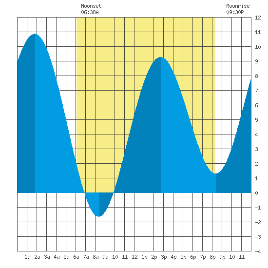 Mailboat Slough tide chart for Tuesday, April 27, 2021