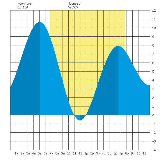 Mailboat Slough tide chart for Friday, April 2, 2021