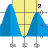 Mailboat Slough tide chart for Friday, April 2, 2021