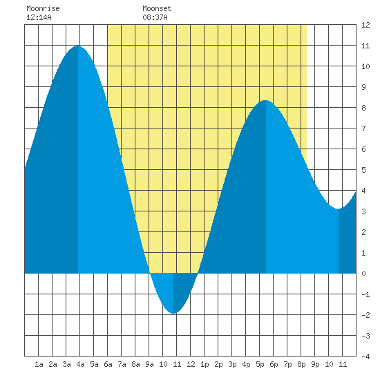 Mailboat Slough tide chart for Friday, April 30, 2021