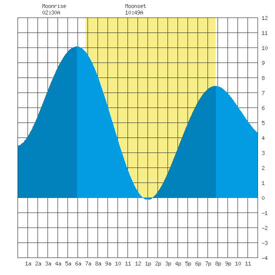 Mailboat Slough tide chart for Saturday, April 3, 2021