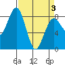 Mailboat Slough tide chart for Saturday, April 3, 2021