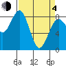 Mailboat Slough tide chart for Sunday, April 4, 2021