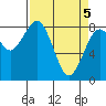 Mailboat Slough tide chart for Monday, April 5, 2021
