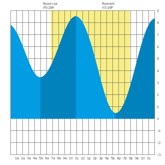 Mailboat Slough tide chart for Wednesday, April 7, 2021