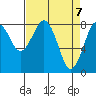 Mailboat Slough tide chart for Wednesday, April 7, 2021