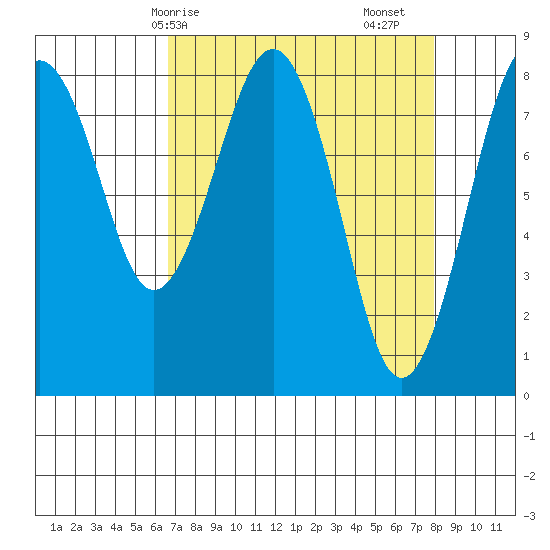 Mailboat Slough tide chart for Thursday, April 8, 2021