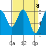 Mailboat Slough tide chart for Thursday, April 8, 2021