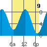 Mailboat Slough tide chart for Friday, April 9, 2021