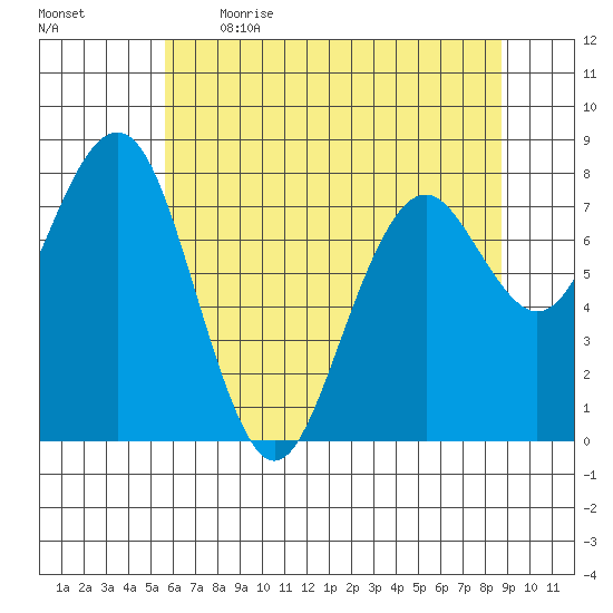 Mailboat Slough tide chart for Saturday, May 15, 2021