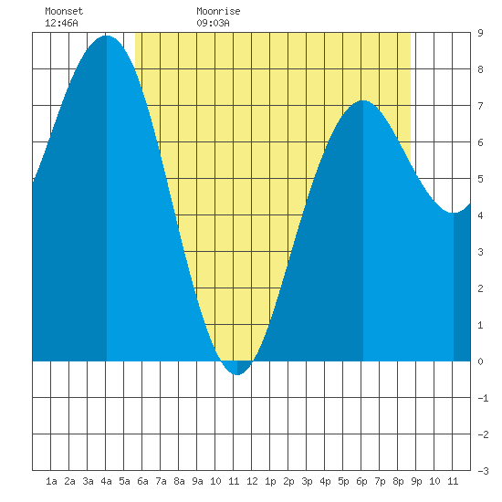 Mailboat Slough tide chart for Sunday, May 16, 2021