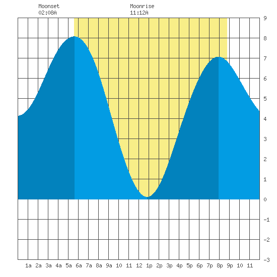 Mailboat Slough tide chart for Tuesday, May 18, 2021