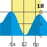 Mailboat Slough tide chart for Tuesday, May 18, 2021