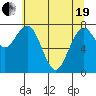 Mailboat Slough tide chart for Wednesday, May 19, 2021