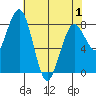 Mailboat Slough tide chart for Saturday, May 1, 2021