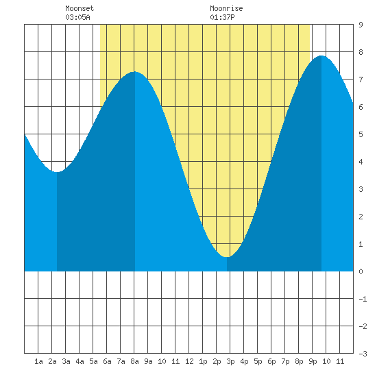 Mailboat Slough tide chart for Thursday, May 20, 2021