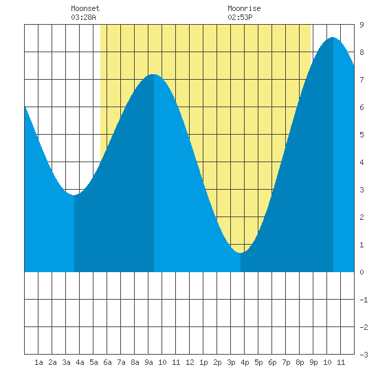 Mailboat Slough tide chart for Friday, May 21, 2021