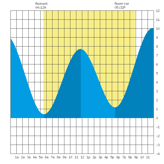 Mailboat Slough tide chart for Sunday, May 23, 2021