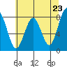 Mailboat Slough tide chart for Sunday, May 23, 2021