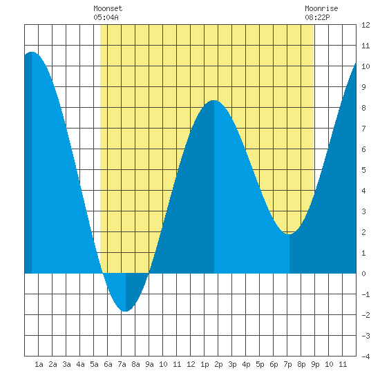 Mailboat Slough tide chart for Tuesday, May 25, 2021