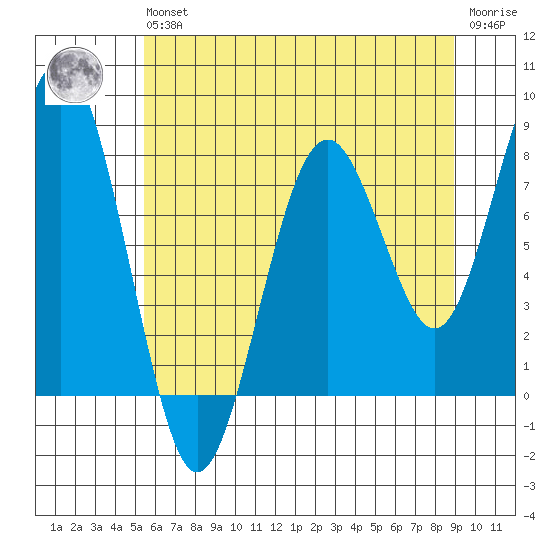 Mailboat Slough tide chart for Wednesday, May 26, 2021