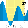 Mailboat Slough tide chart for Thursday, May 27, 2021