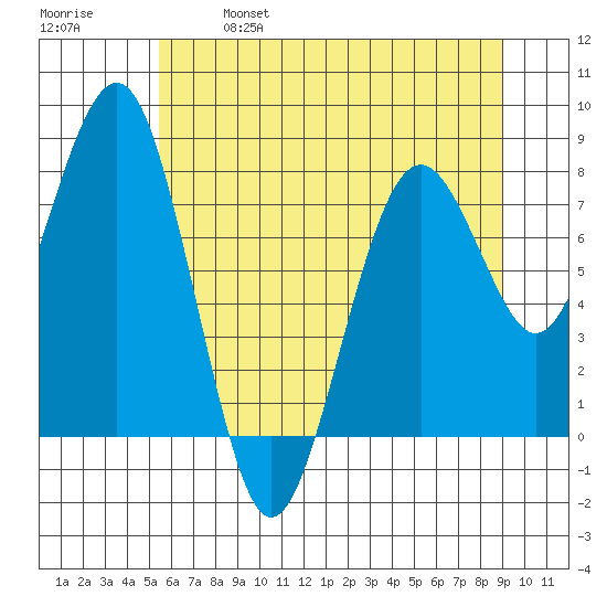 Mailboat Slough tide chart for Saturday, May 29, 2021