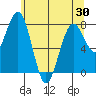 Mailboat Slough tide chart for Sunday, May 30, 2021