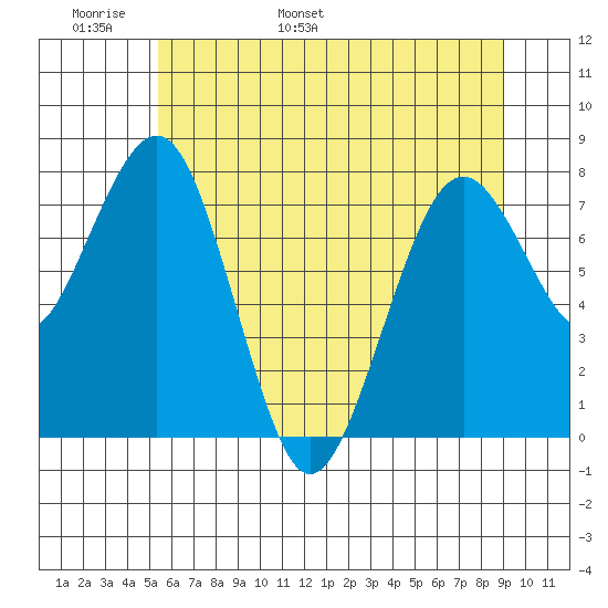 Mailboat Slough tide chart for Monday, May 31, 2021