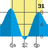 Mailboat Slough tide chart for Monday, May 31, 2021
