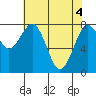 Mailboat Slough tide chart for Tuesday, May 4, 2021