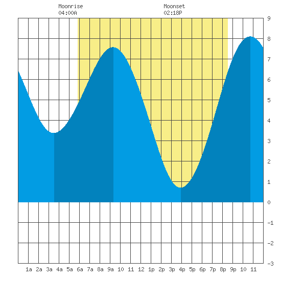 Mailboat Slough tide chart for Wednesday, May 5, 2021
