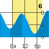 Mailboat Slough tide chart for Thursday, May 6, 2021