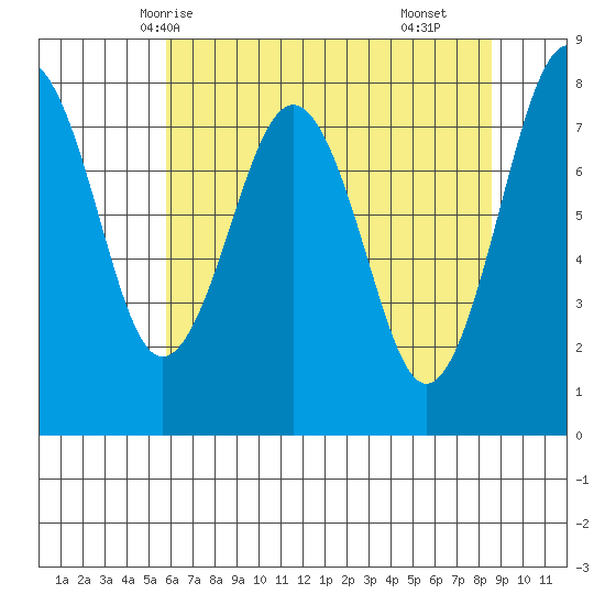 Mailboat Slough tide chart for Friday, May 7, 2021